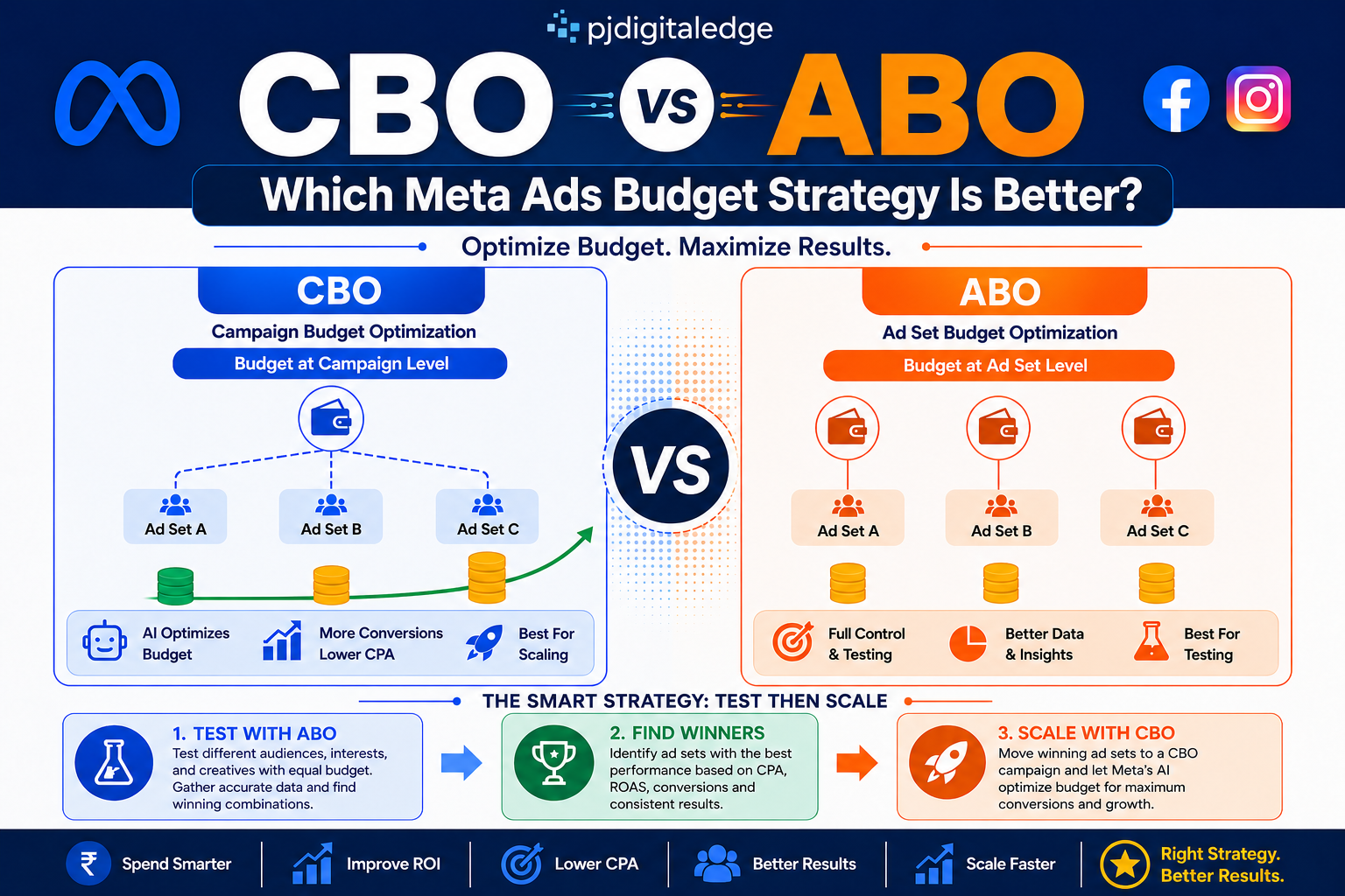 CBO vs ABO: Which Budget Strategy Is Better for Better Results?